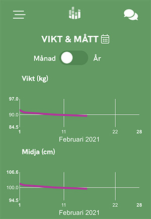 Vikt- och måttdiagram